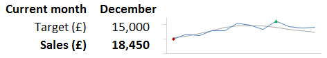 Typical sparkline sales versus target