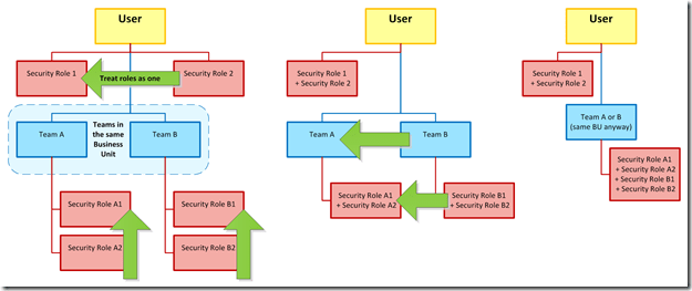 CRM 2011 2013 or 2015 Multiple Security Roles on User and Teams diagram