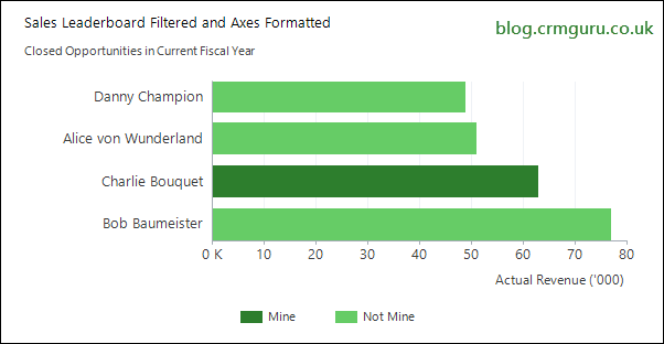 Sales ranked by owner - reformatted axes