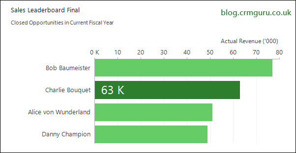 Sales ranked by owner - reversed order and added label