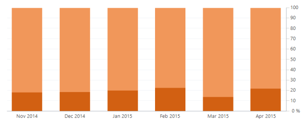 Resolved Cases with contribution 100% stacked